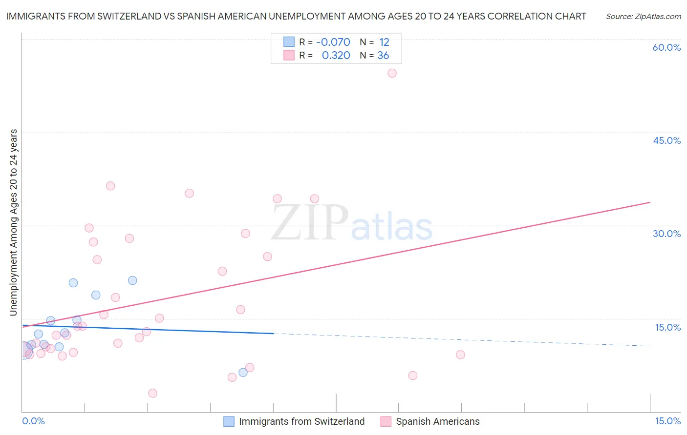 Immigrants from Switzerland vs Spanish American Unemployment Among Ages 20 to 24 years