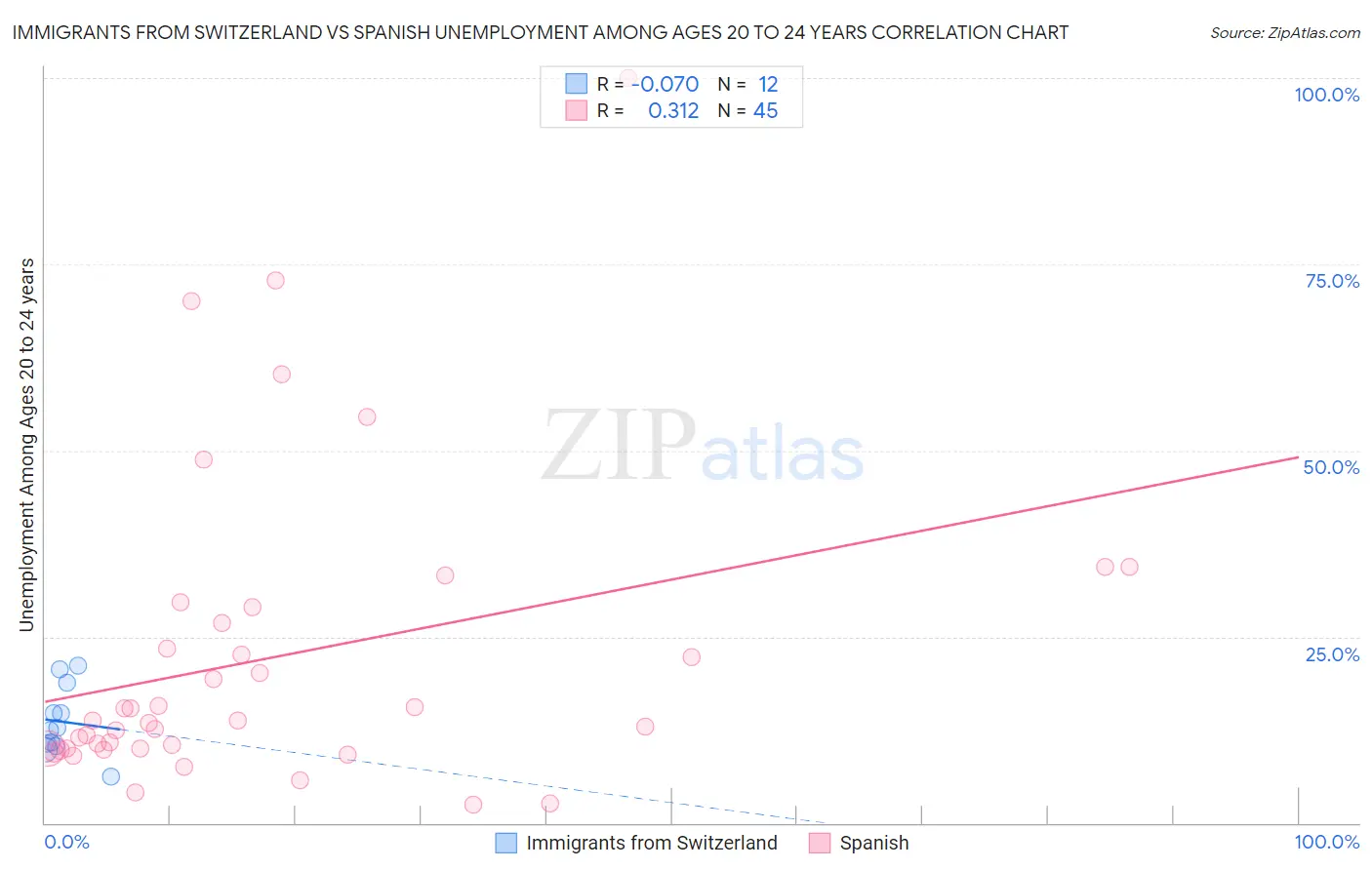 Immigrants from Switzerland vs Spanish Unemployment Among Ages 20 to 24 years