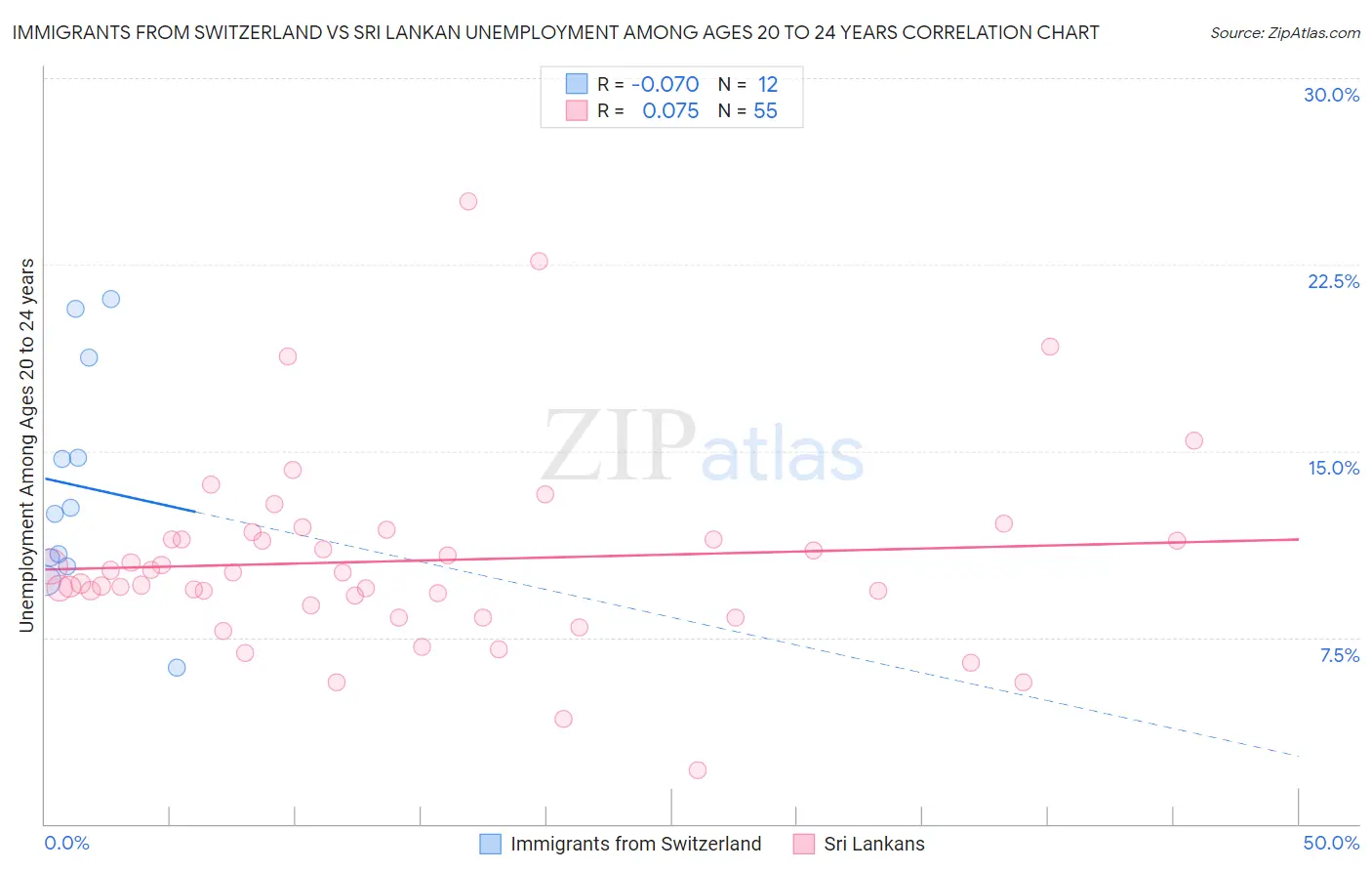 Immigrants from Switzerland vs Sri Lankan Unemployment Among Ages 20 to 24 years