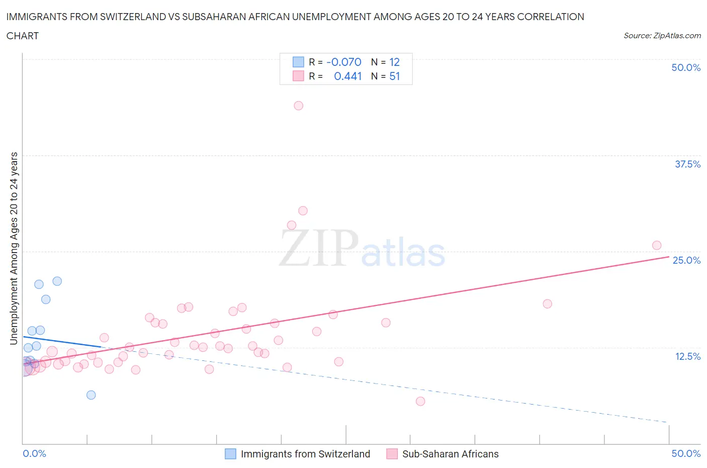 Immigrants from Switzerland vs Subsaharan African Unemployment Among Ages 20 to 24 years