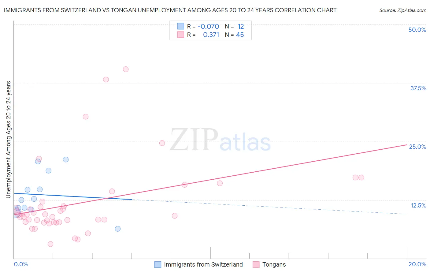 Immigrants from Switzerland vs Tongan Unemployment Among Ages 20 to 24 years