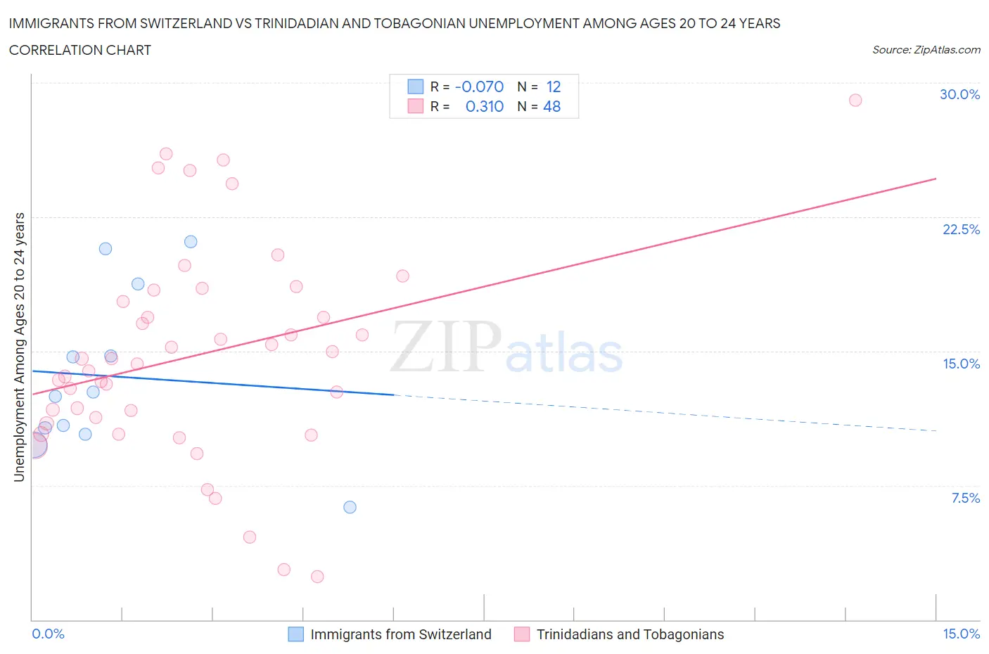 Immigrants from Switzerland vs Trinidadian and Tobagonian Unemployment Among Ages 20 to 24 years