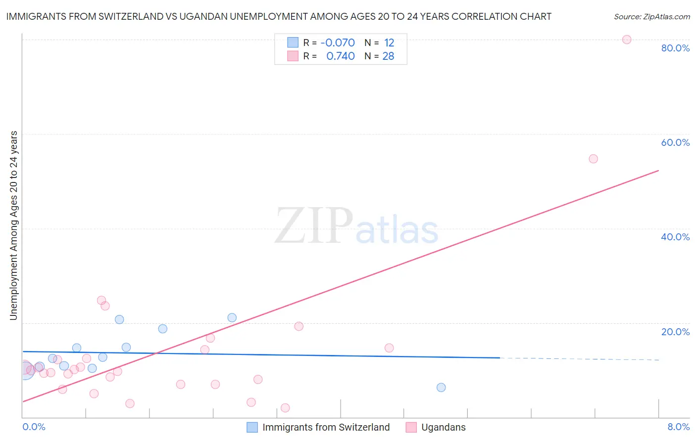 Immigrants from Switzerland vs Ugandan Unemployment Among Ages 20 to 24 years