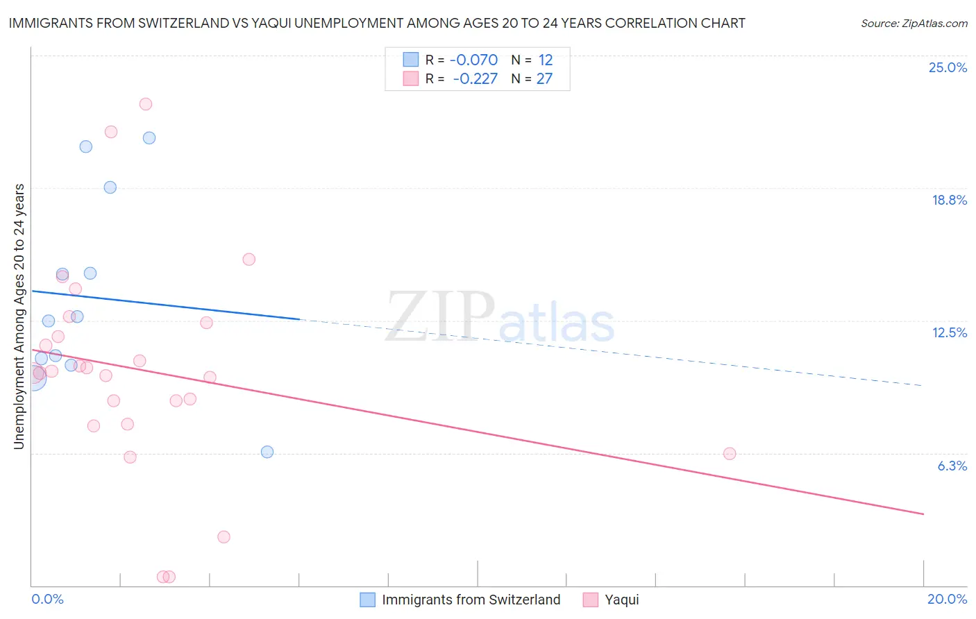 Immigrants from Switzerland vs Yaqui Unemployment Among Ages 20 to 24 years