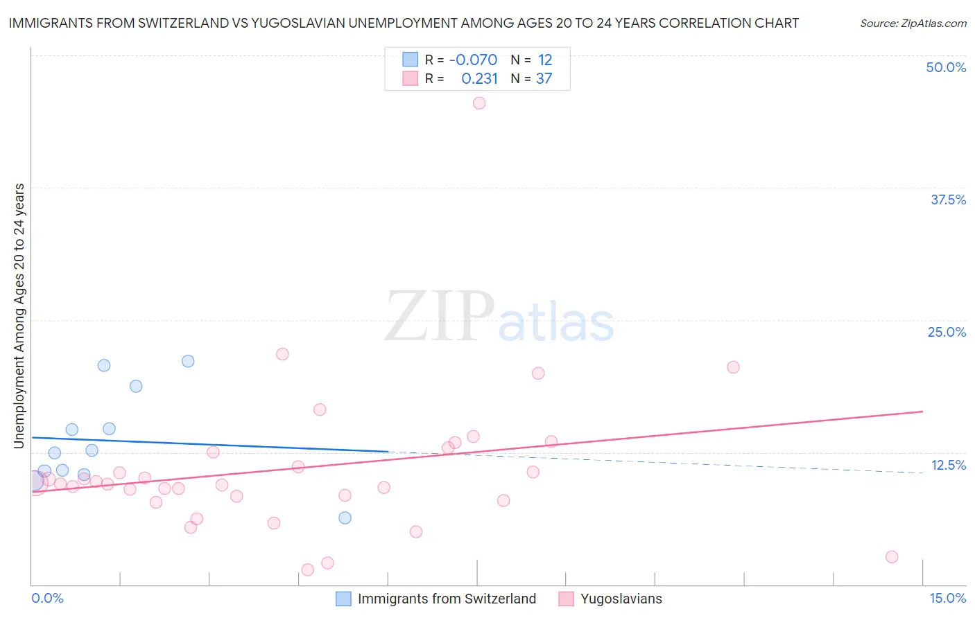 Immigrants from Switzerland vs Yugoslavian Unemployment Among Ages 20 to 24 years