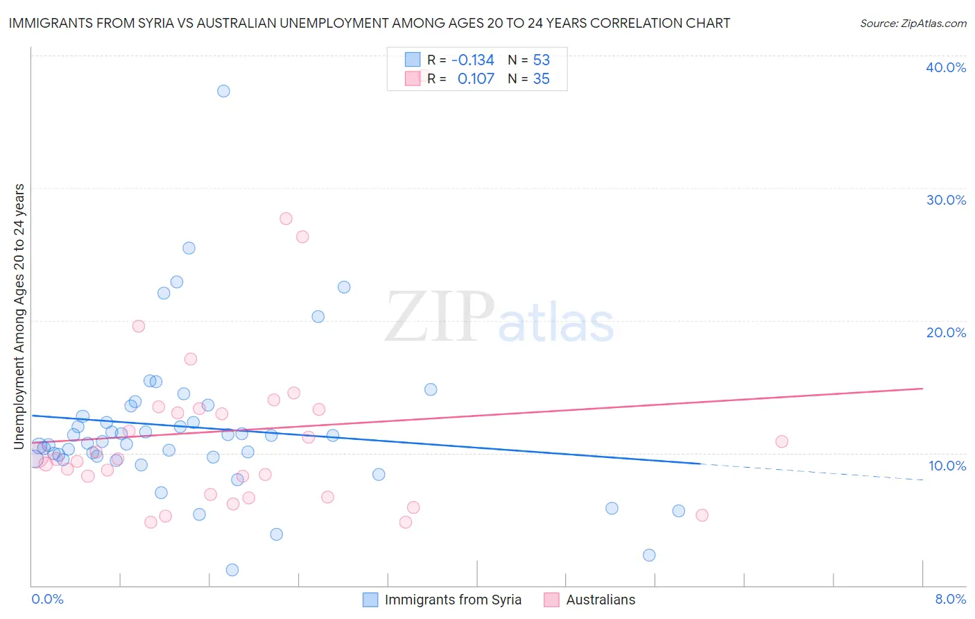 Immigrants from Syria vs Australian Unemployment Among Ages 20 to 24 years