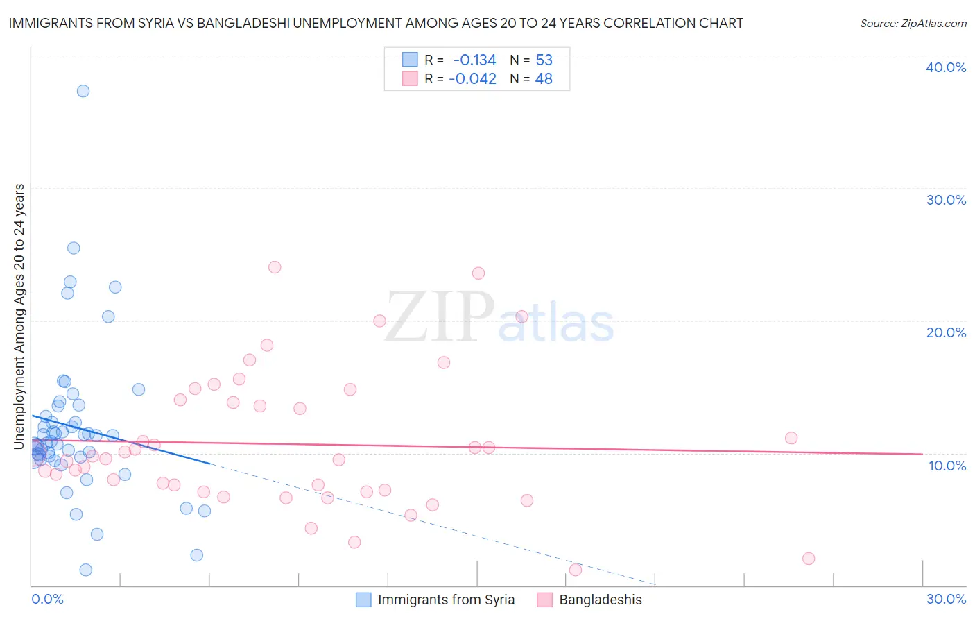 Immigrants from Syria vs Bangladeshi Unemployment Among Ages 20 to 24 years