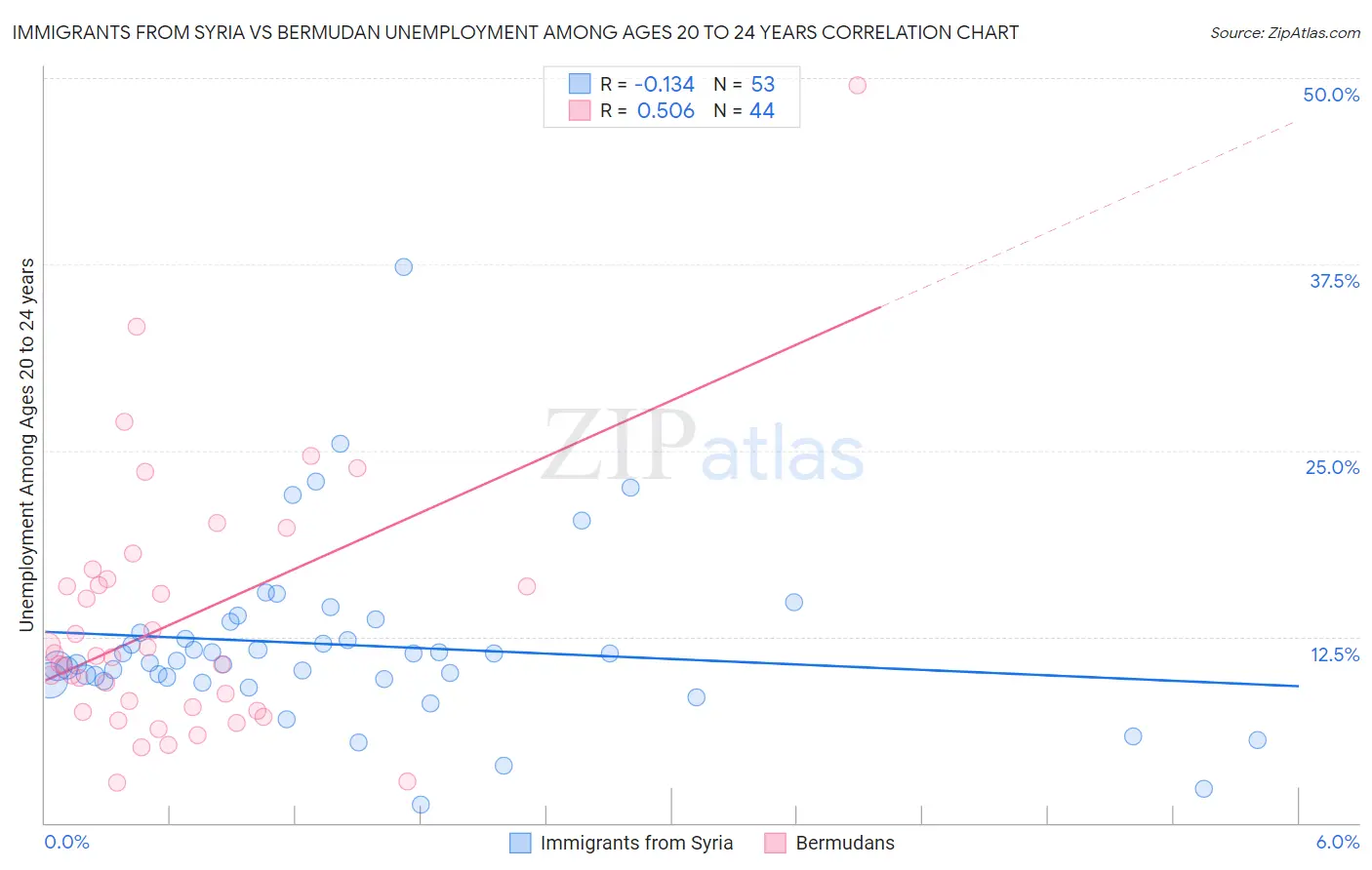 Immigrants from Syria vs Bermudan Unemployment Among Ages 20 to 24 years