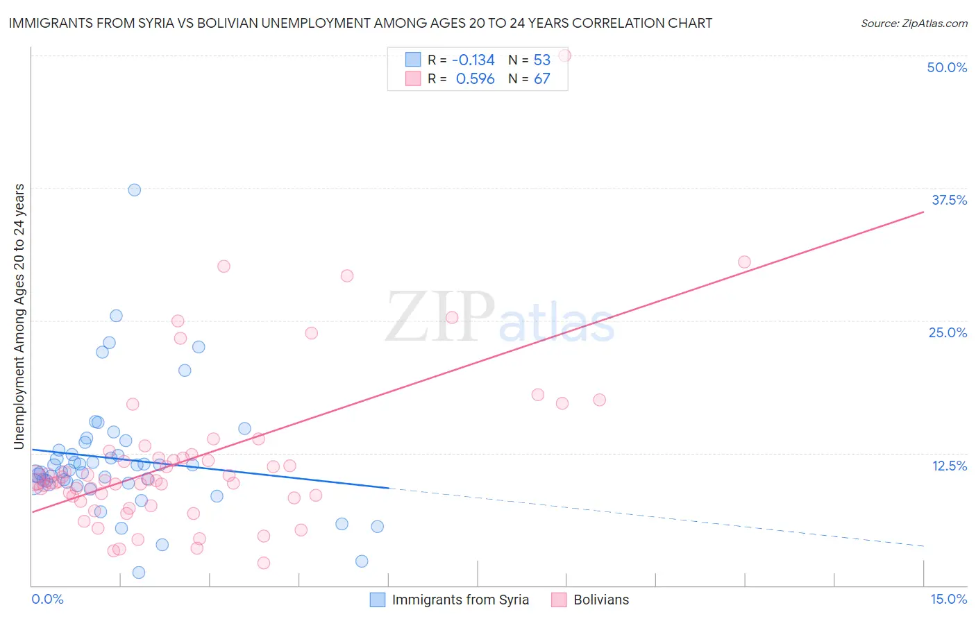 Immigrants from Syria vs Bolivian Unemployment Among Ages 20 to 24 years