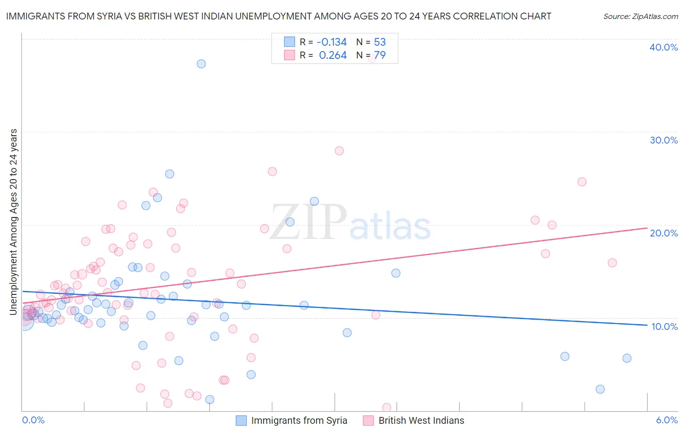 Immigrants from Syria vs British West Indian Unemployment Among Ages 20 to 24 years