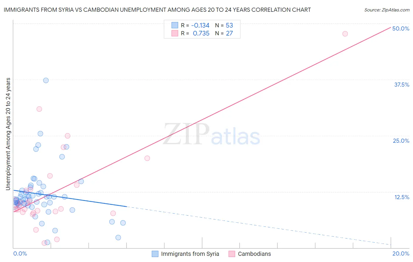 Immigrants from Syria vs Cambodian Unemployment Among Ages 20 to 24 years