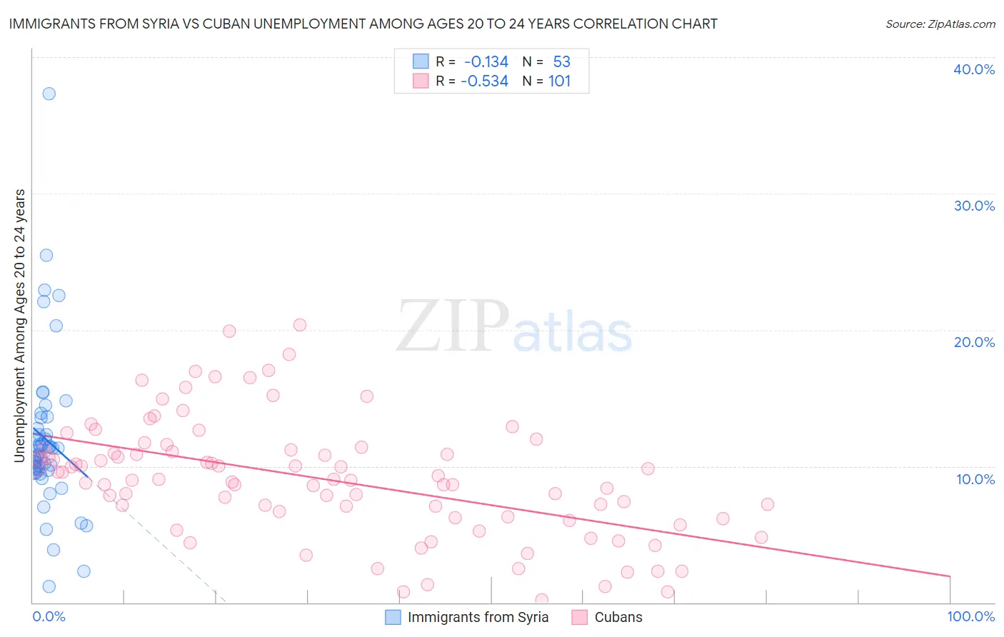 Immigrants from Syria vs Cuban Unemployment Among Ages 20 to 24 years