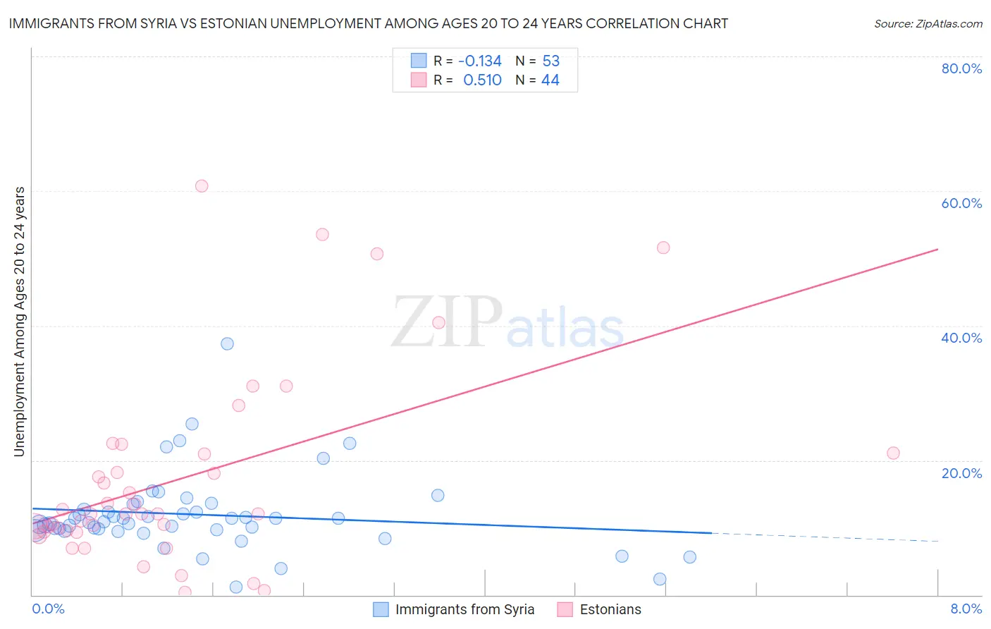 Immigrants from Syria vs Estonian Unemployment Among Ages 20 to 24 years