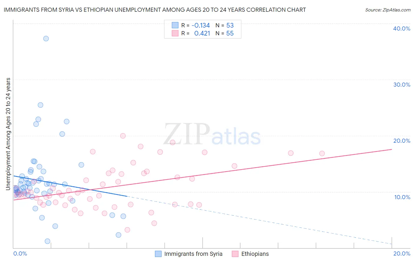 Immigrants from Syria vs Ethiopian Unemployment Among Ages 20 to 24 years