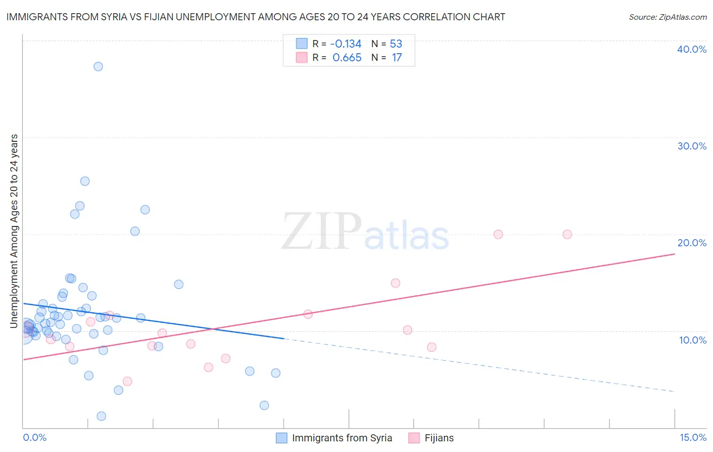 Immigrants from Syria vs Fijian Unemployment Among Ages 20 to 24 years