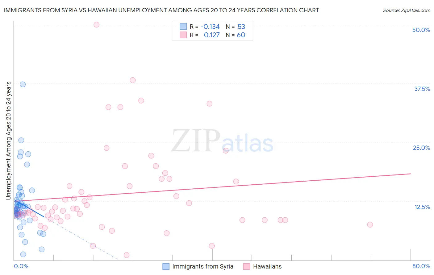 Immigrants from Syria vs Hawaiian Unemployment Among Ages 20 to 24 years