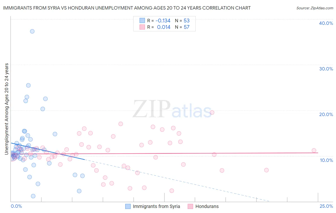 Immigrants from Syria vs Honduran Unemployment Among Ages 20 to 24 years