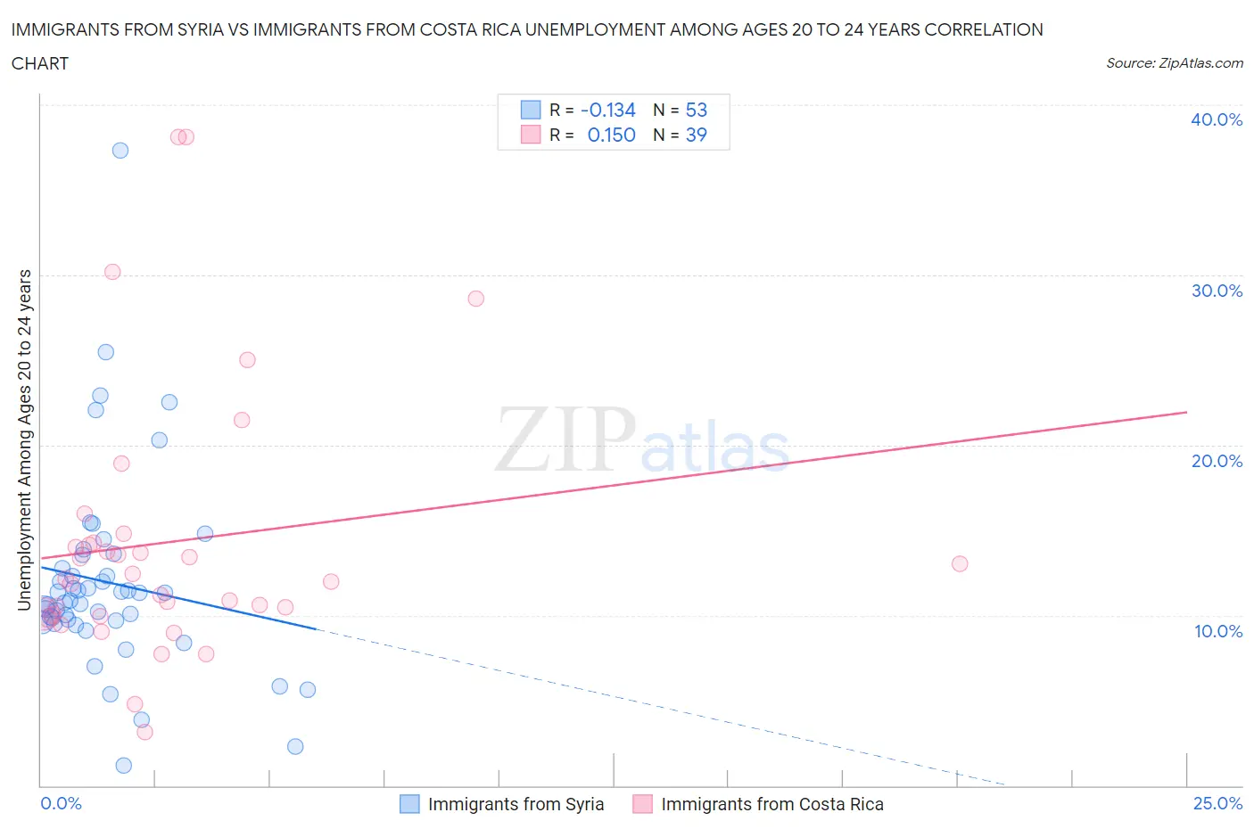 Immigrants from Syria vs Immigrants from Costa Rica Unemployment Among Ages 20 to 24 years