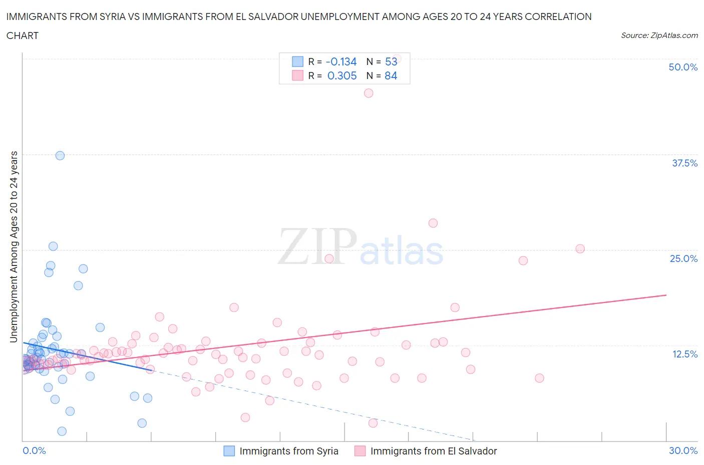 Immigrants from Syria vs Immigrants from El Salvador Unemployment Among Ages 20 to 24 years