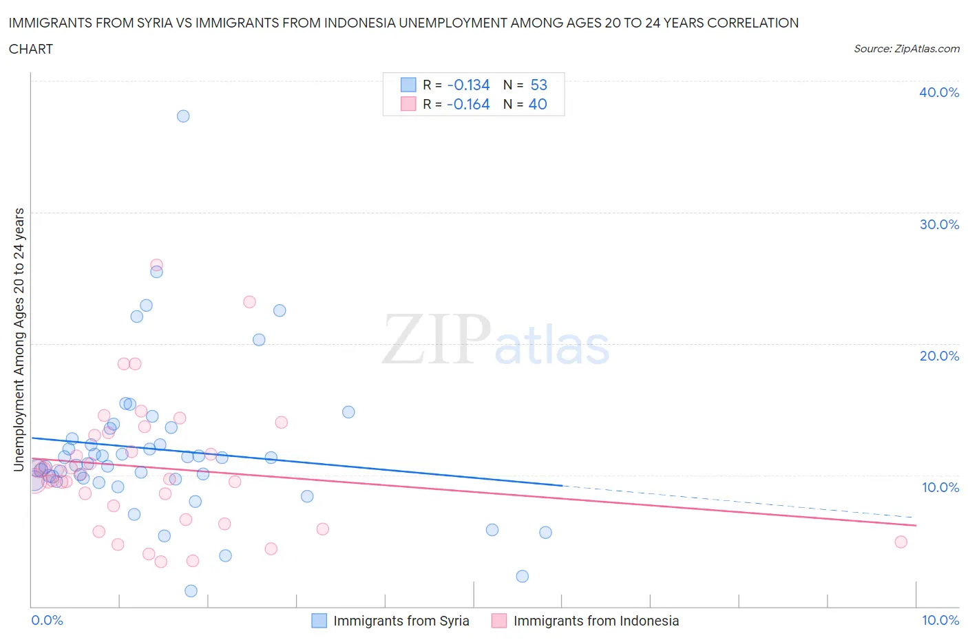 Immigrants from Syria vs Immigrants from Indonesia Unemployment Among Ages 20 to 24 years