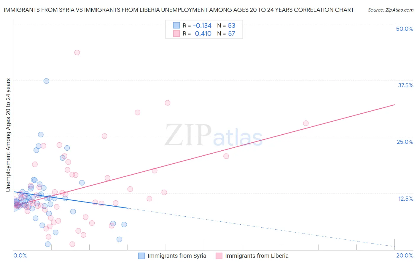 Immigrants from Syria vs Immigrants from Liberia Unemployment Among Ages 20 to 24 years