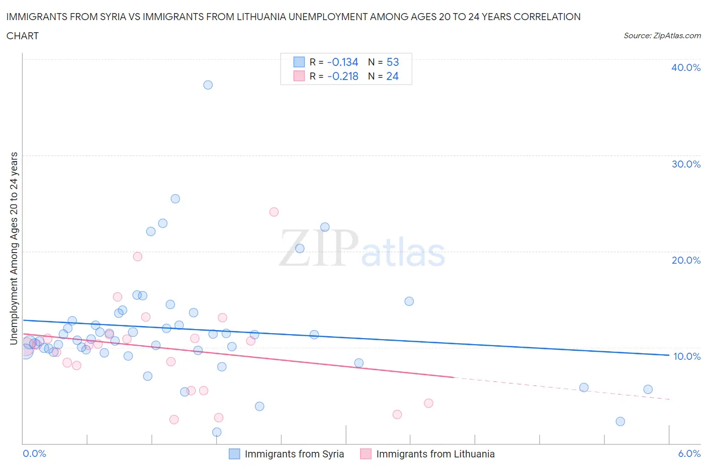 Immigrants from Syria vs Immigrants from Lithuania Unemployment Among Ages 20 to 24 years