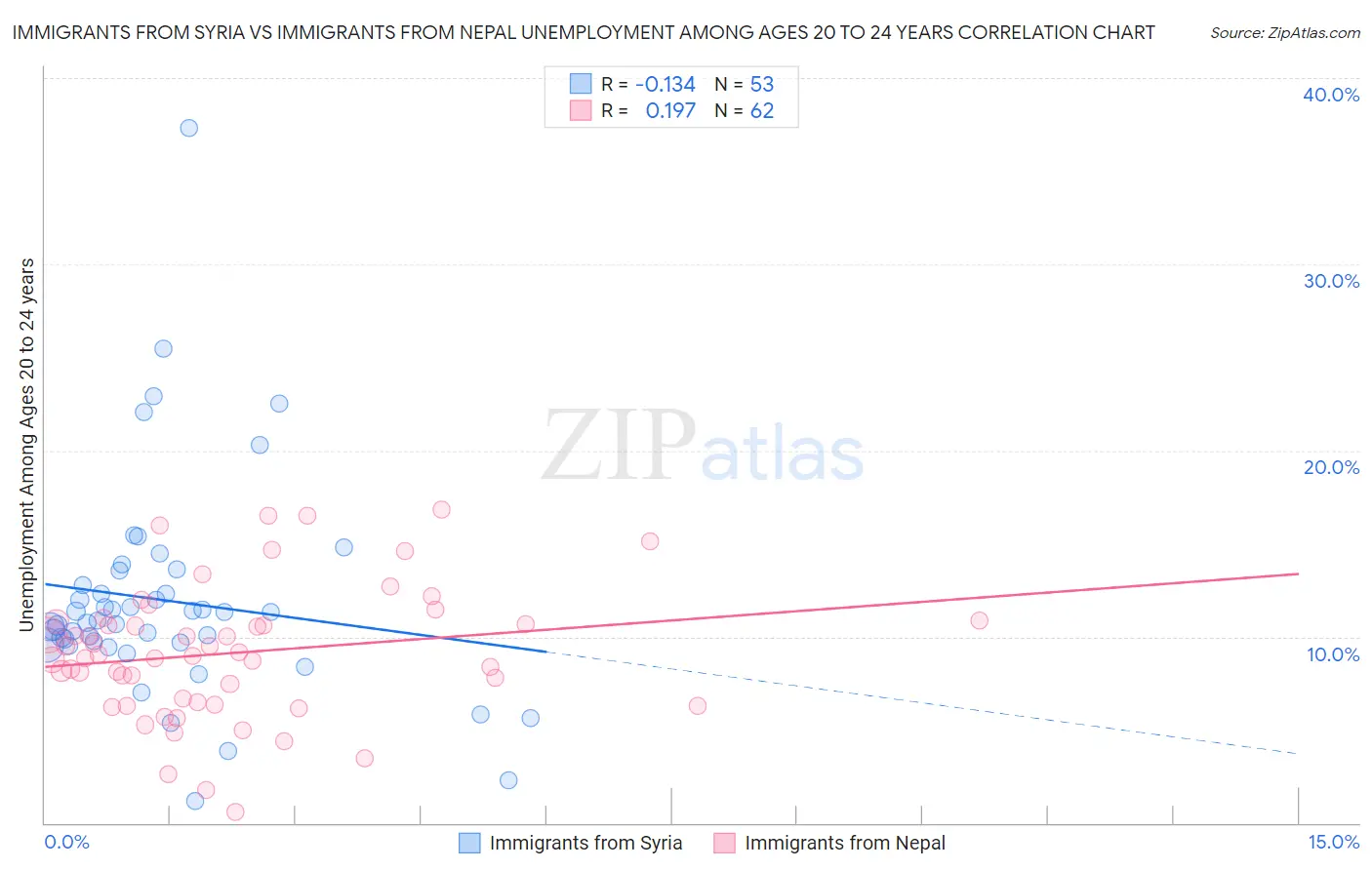 Immigrants from Syria vs Immigrants from Nepal Unemployment Among Ages 20 to 24 years