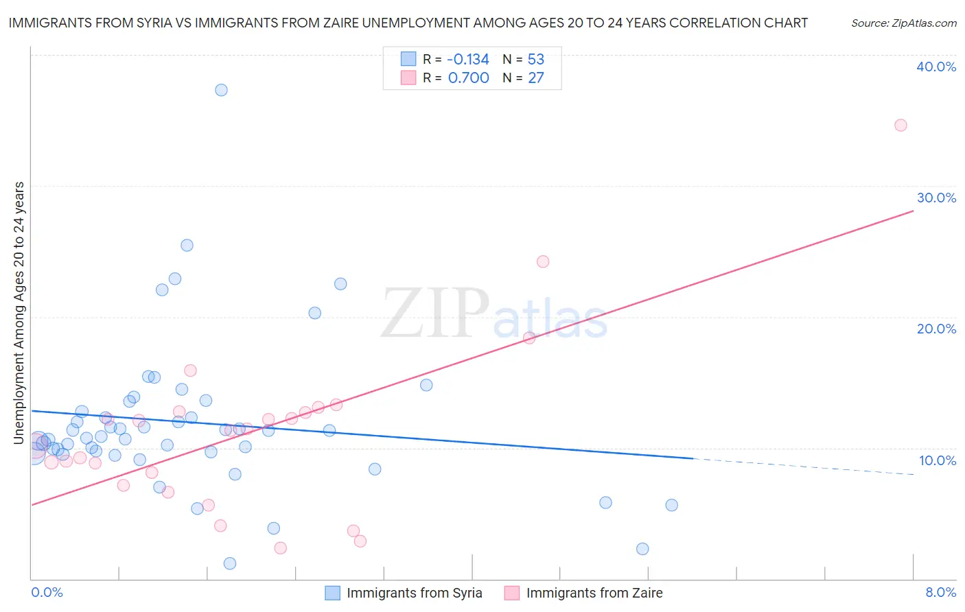 Immigrants from Syria vs Immigrants from Zaire Unemployment Among Ages 20 to 24 years
