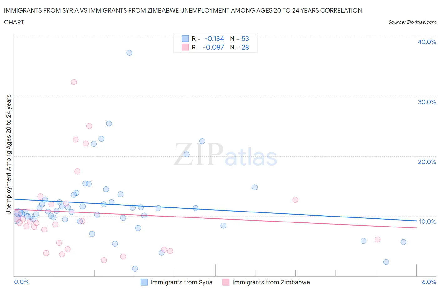 Immigrants from Syria vs Immigrants from Zimbabwe Unemployment Among Ages 20 to 24 years