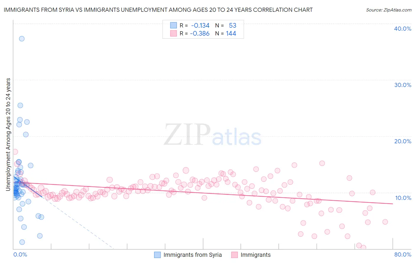 Immigrants from Syria vs Immigrants Unemployment Among Ages 20 to 24 years