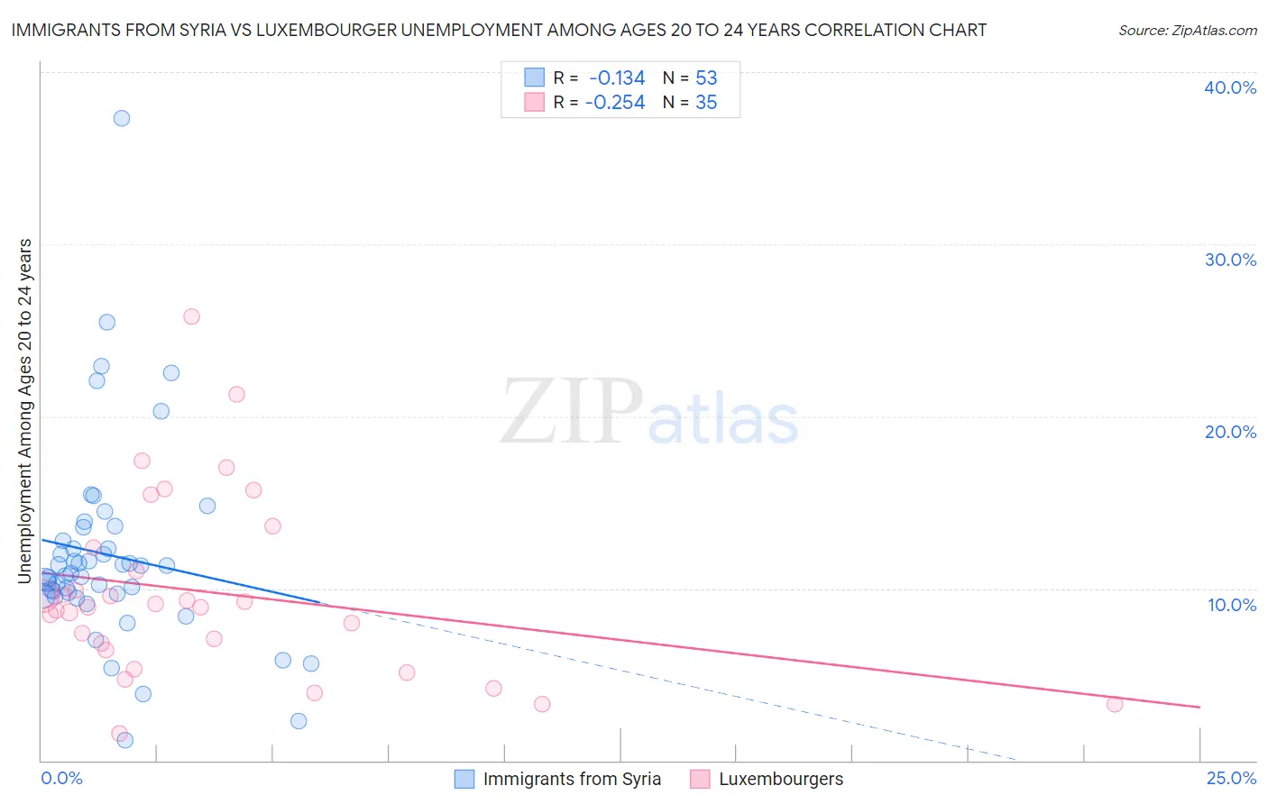 Immigrants from Syria vs Luxembourger Unemployment Among Ages 20 to 24 years