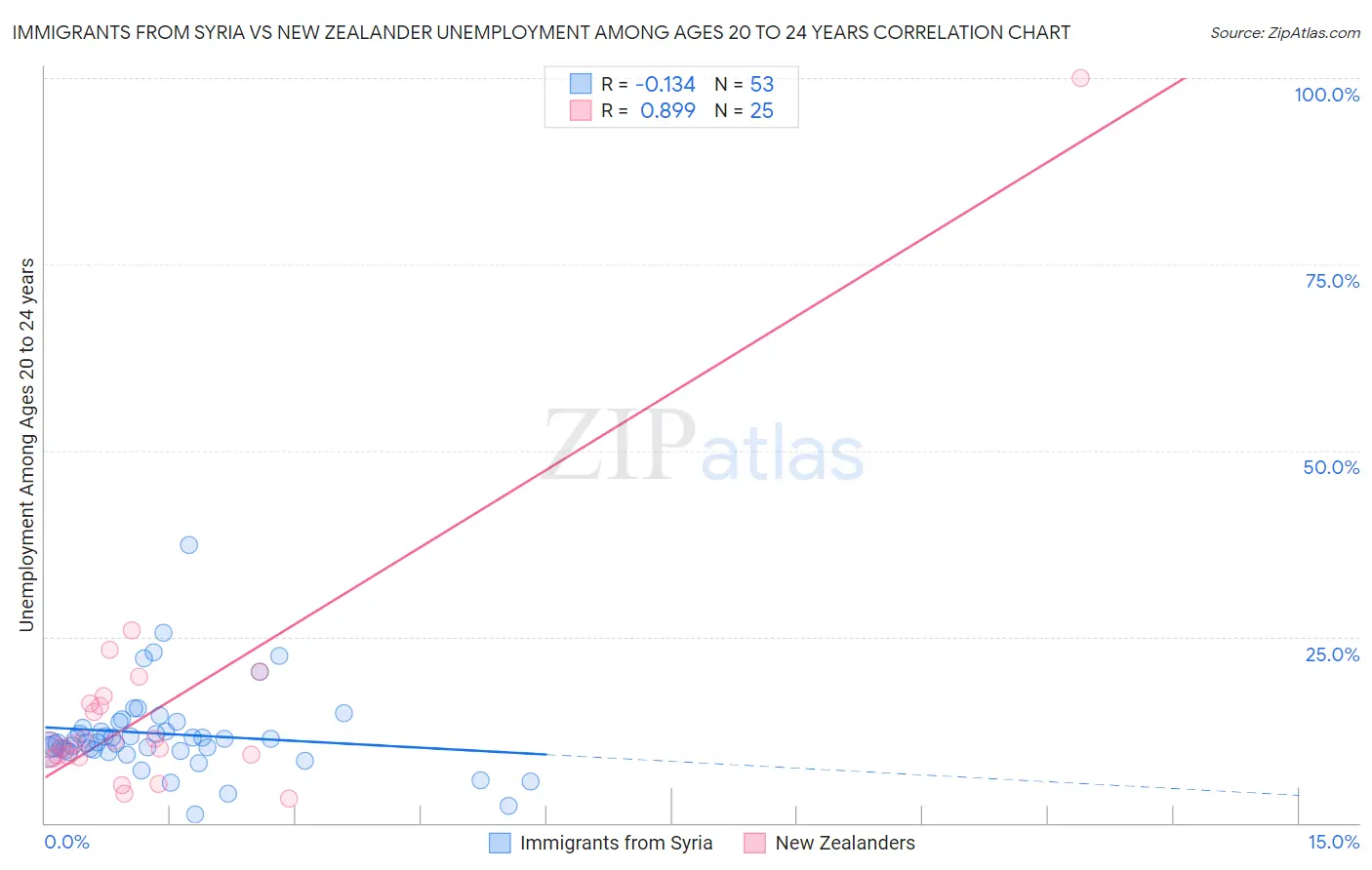 Immigrants from Syria vs New Zealander Unemployment Among Ages 20 to 24 years