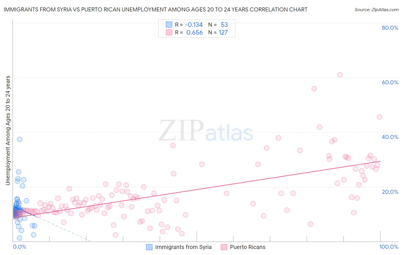 Immigrants from Syria vs Puerto Rican Unemployment Among Ages 20 to 24 years