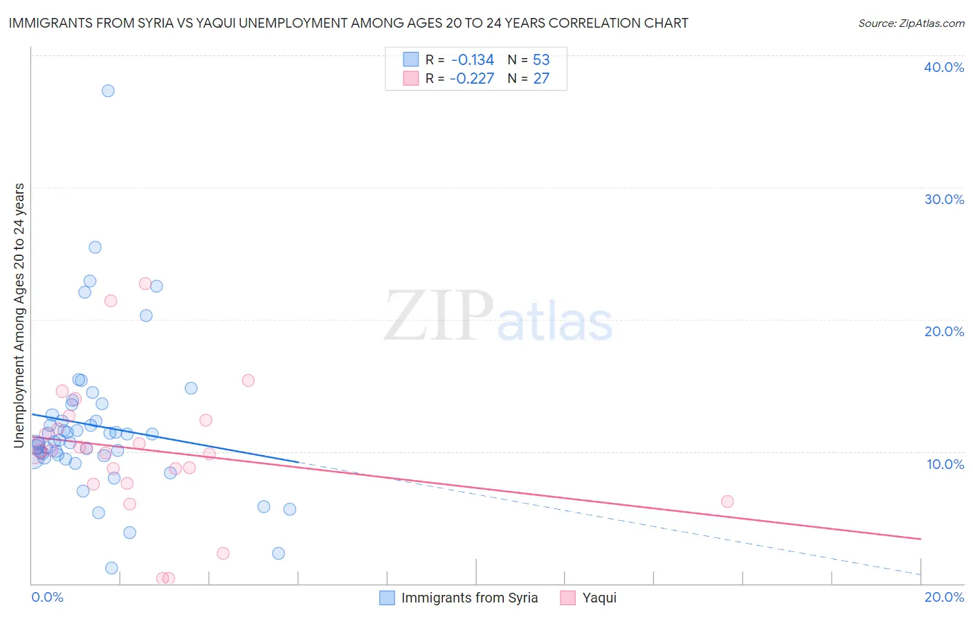 Immigrants from Syria vs Yaqui Unemployment Among Ages 20 to 24 years