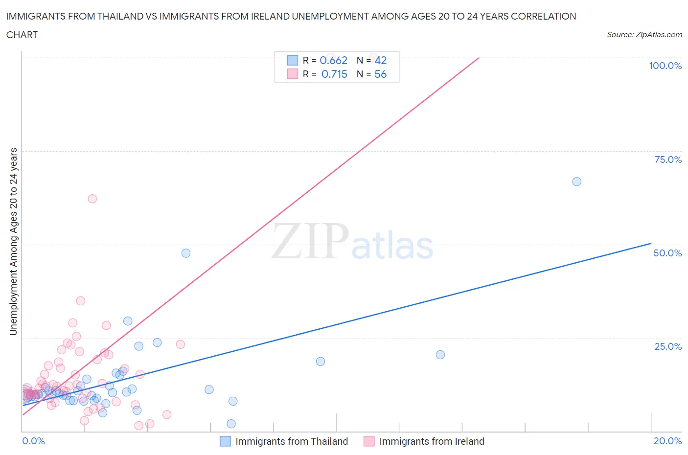 Immigrants from Thailand vs Immigrants from Ireland Unemployment Among Ages 20 to 24 years