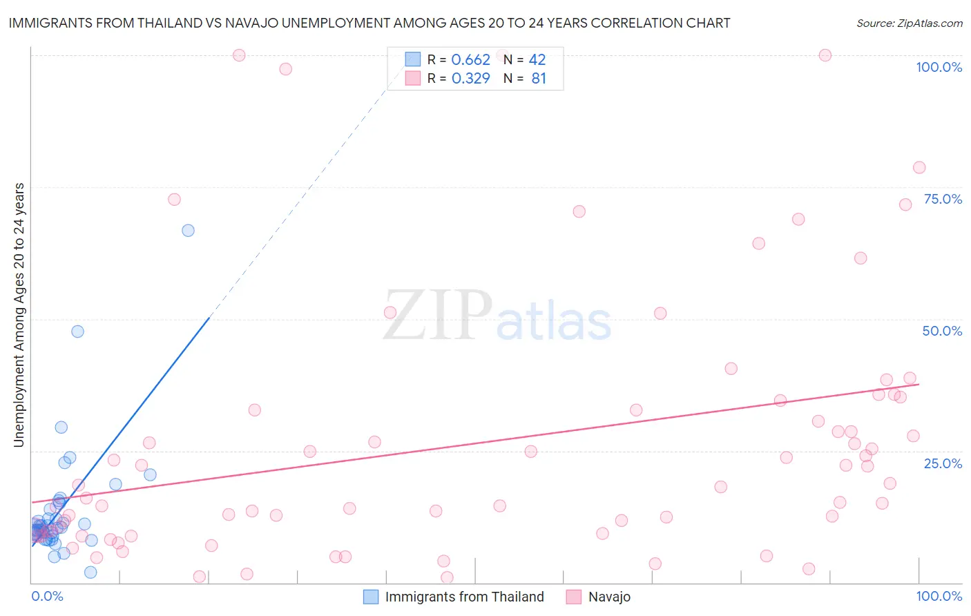 Immigrants from Thailand vs Navajo Unemployment Among Ages 20 to 24 years