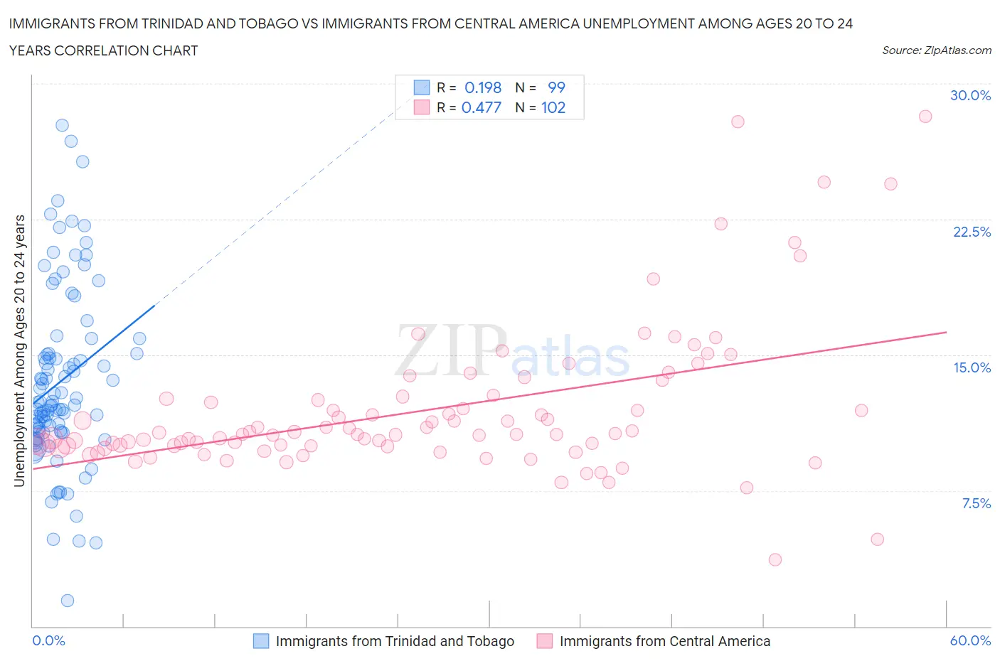 Immigrants from Trinidad and Tobago vs Immigrants from Central America Unemployment Among Ages 20 to 24 years