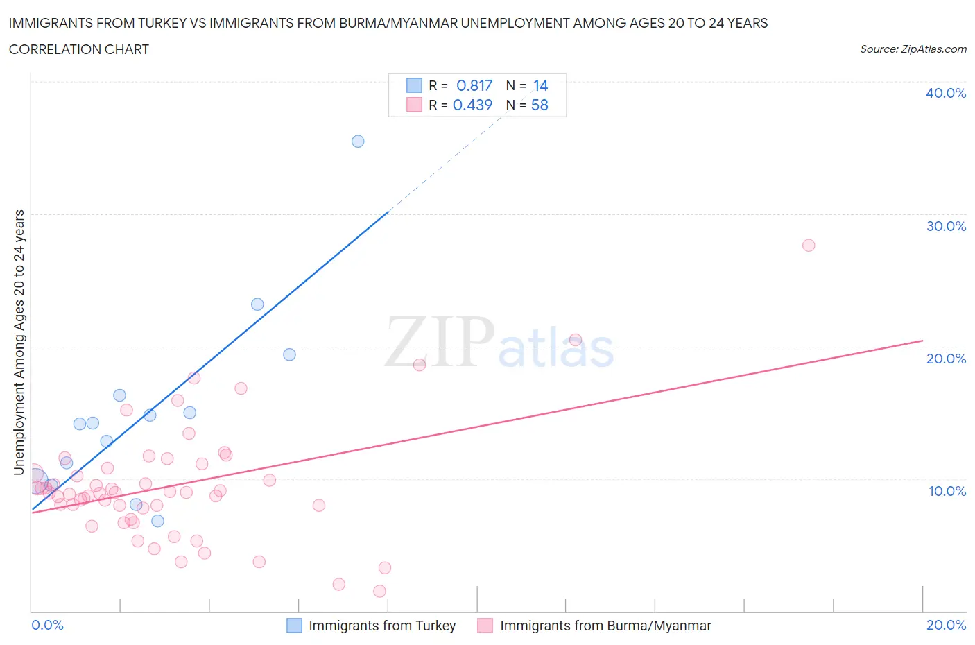 Immigrants from Turkey vs Immigrants from Burma/Myanmar Unemployment Among Ages 20 to 24 years