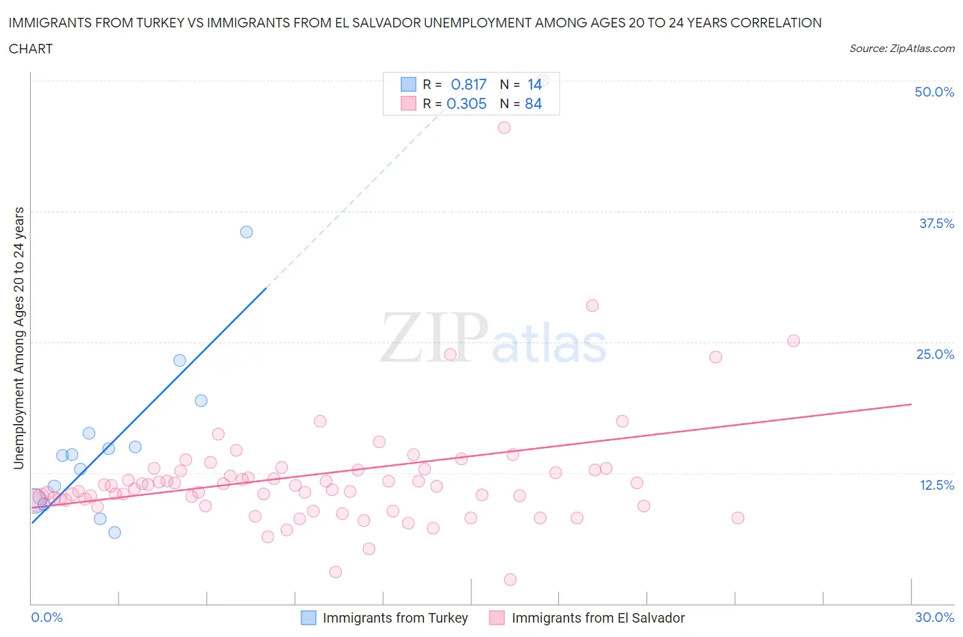 Immigrants from Turkey vs Immigrants from El Salvador Unemployment Among Ages 20 to 24 years