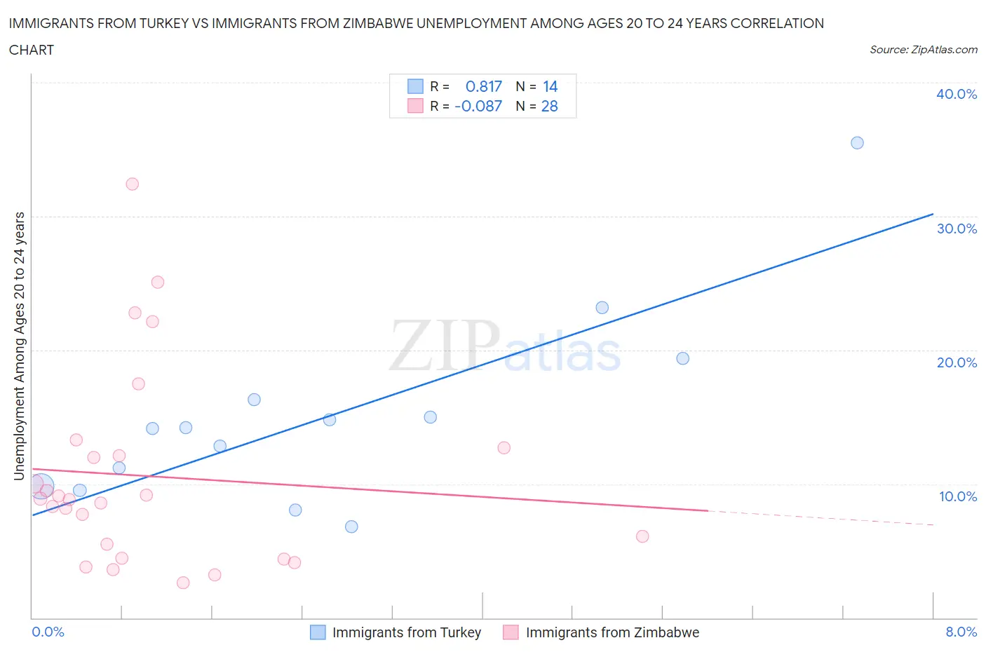 Immigrants from Turkey vs Immigrants from Zimbabwe Unemployment Among Ages 20 to 24 years