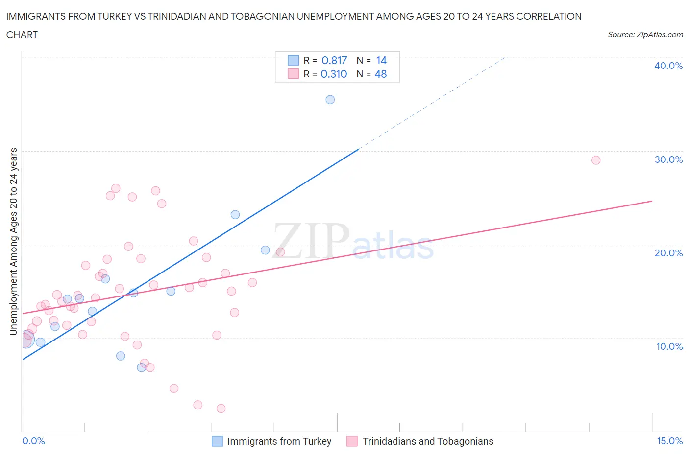 Immigrants from Turkey vs Trinidadian and Tobagonian Unemployment Among Ages 20 to 24 years