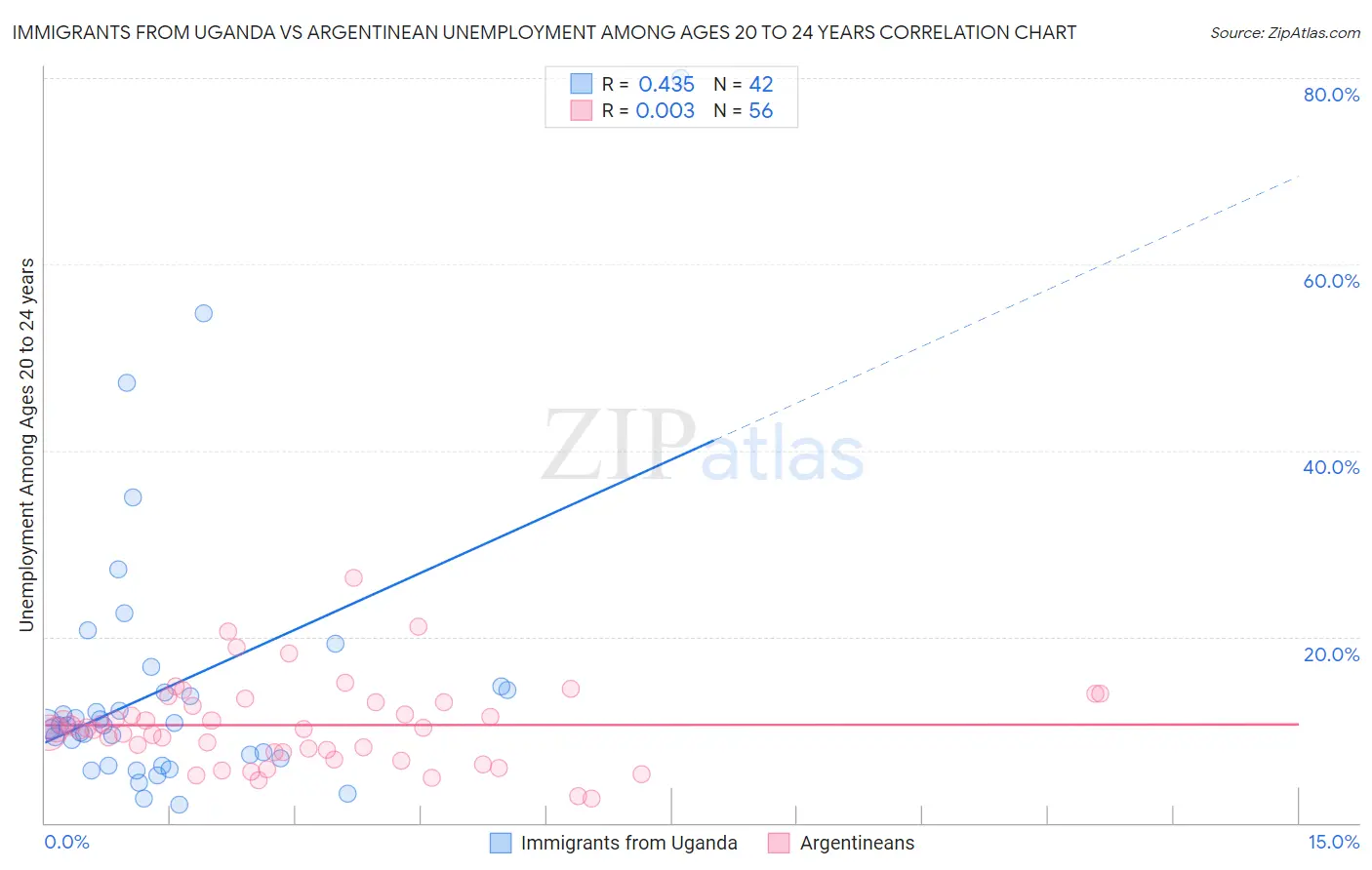 Immigrants from Uganda vs Argentinean Unemployment Among Ages 20 to 24 years