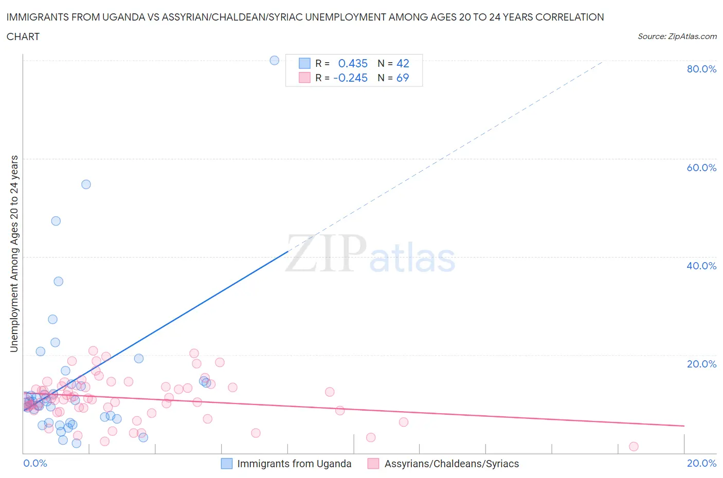 Immigrants from Uganda vs Assyrian/Chaldean/Syriac Unemployment Among Ages 20 to 24 years