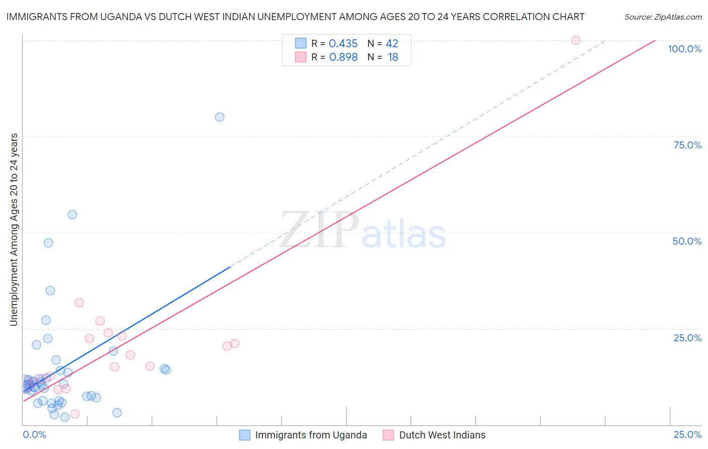 Immigrants from Uganda vs Dutch West Indian Unemployment Among Ages 20 to 24 years