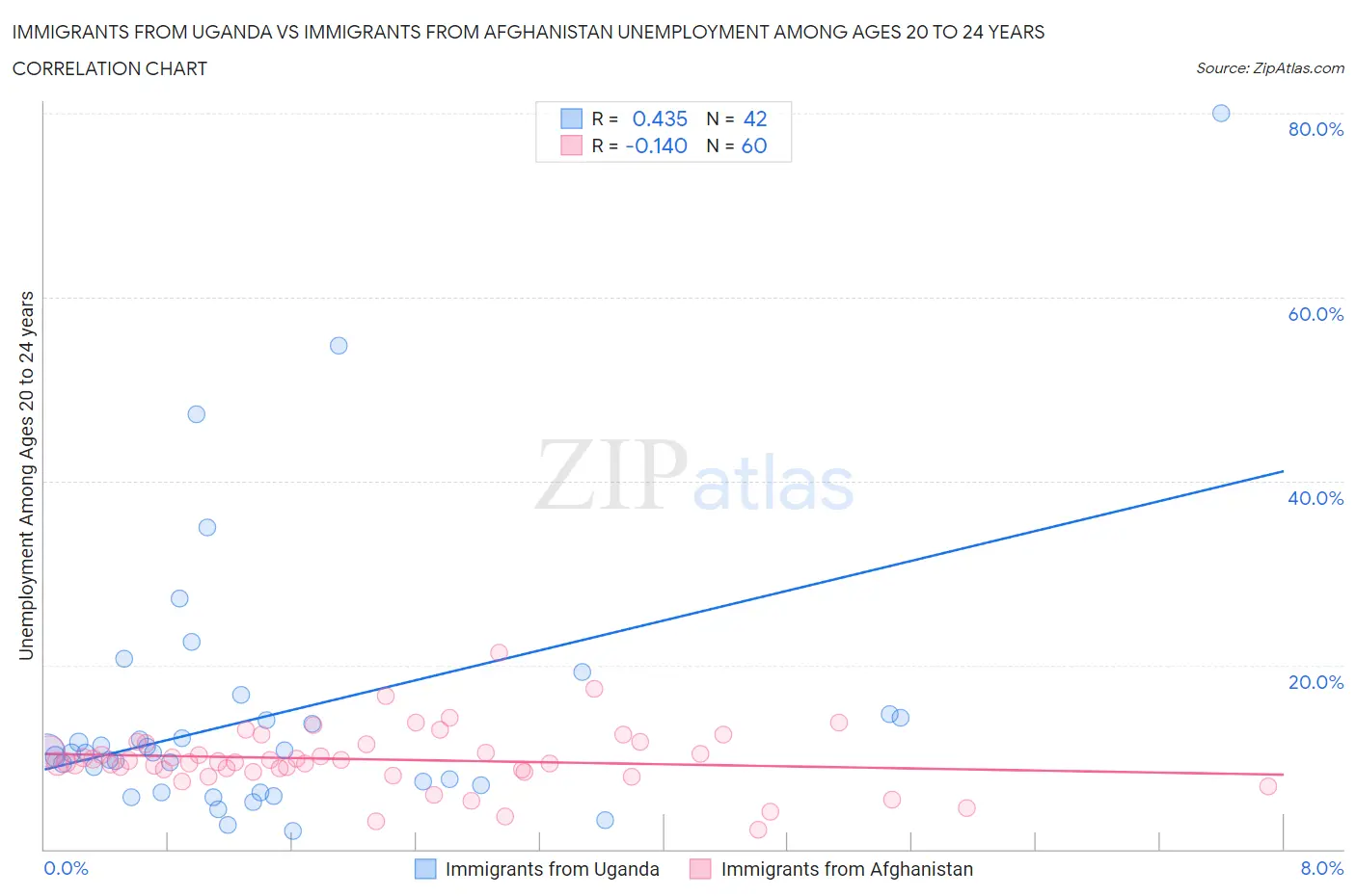 Immigrants from Uganda vs Immigrants from Afghanistan Unemployment Among Ages 20 to 24 years