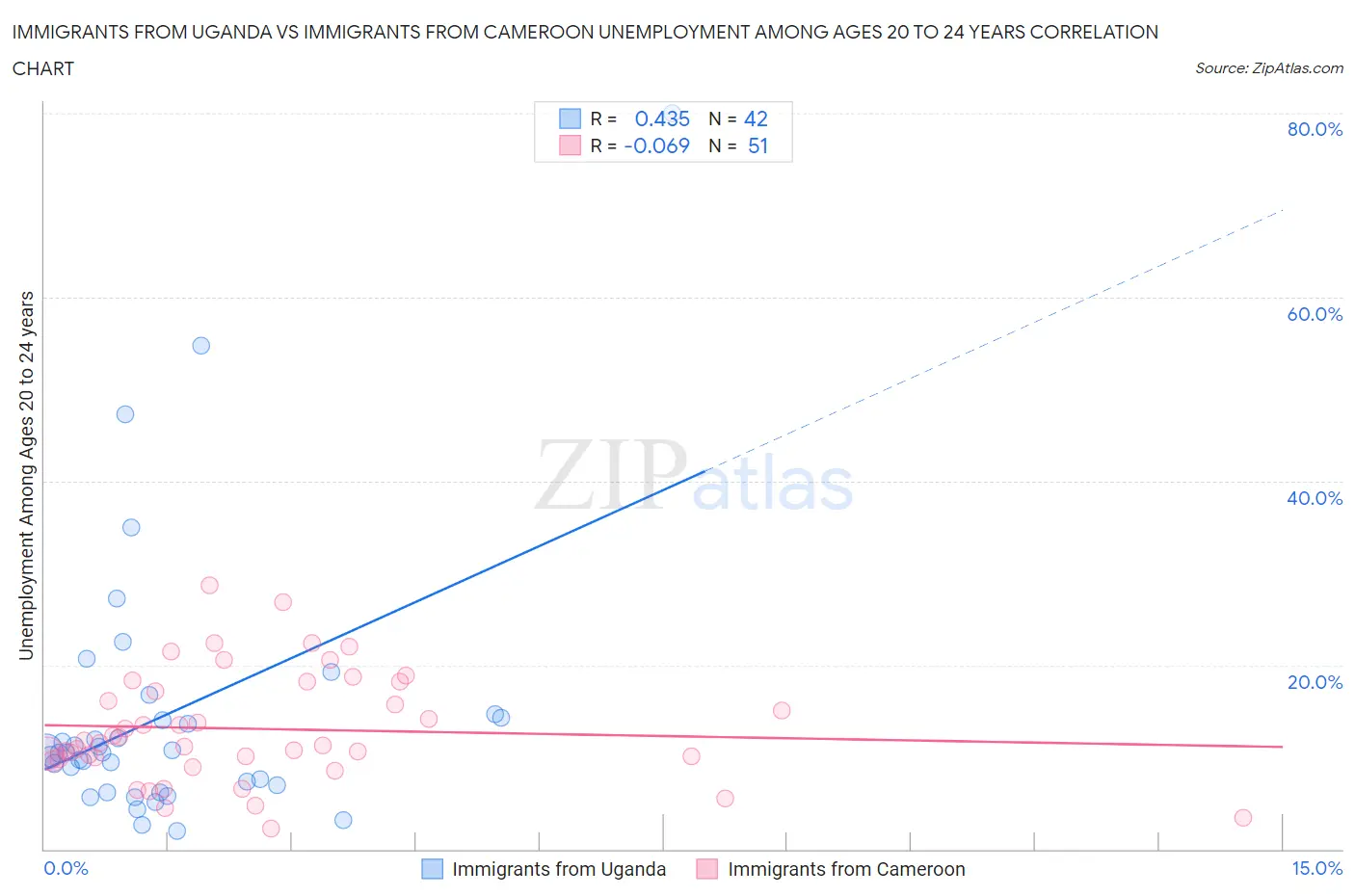 Immigrants from Uganda vs Immigrants from Cameroon Unemployment Among Ages 20 to 24 years