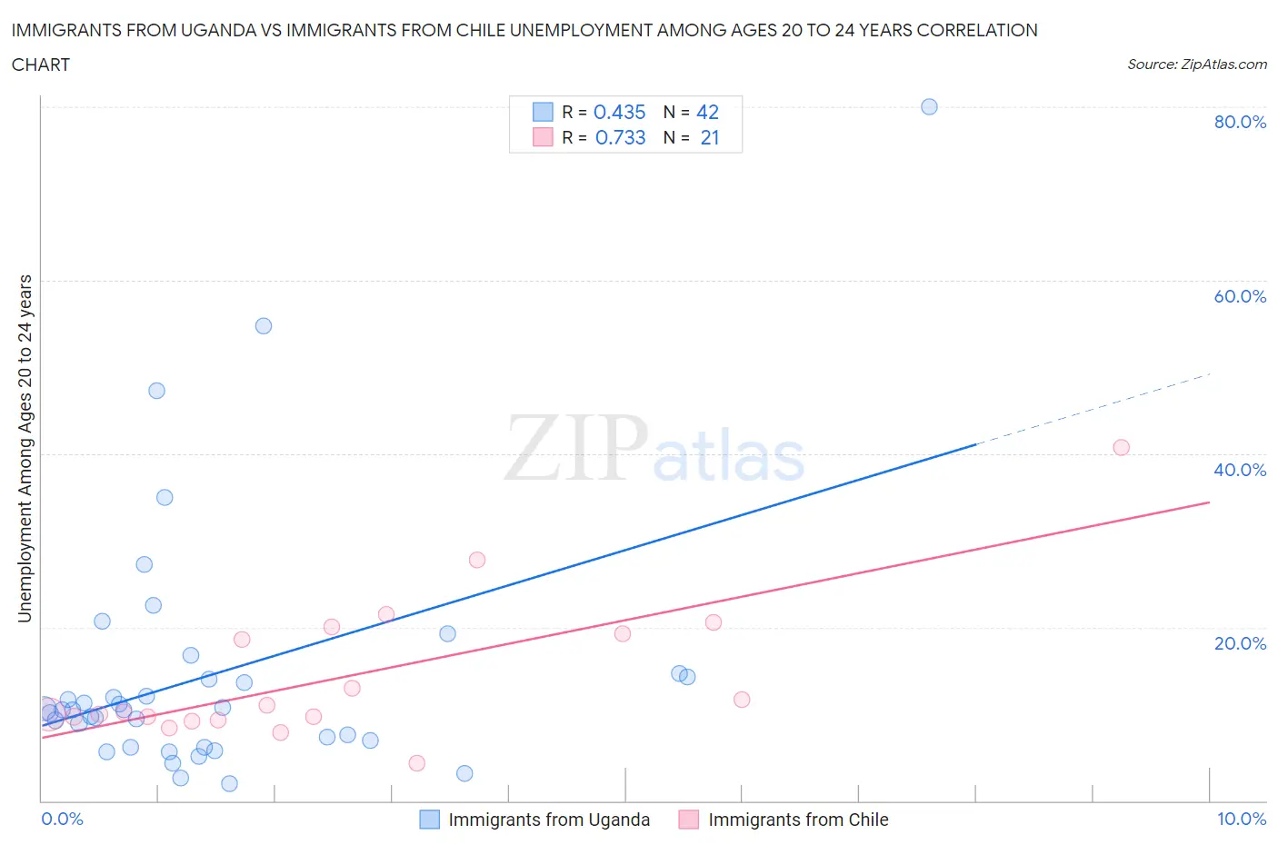 Immigrants from Uganda vs Immigrants from Chile Unemployment Among Ages 20 to 24 years