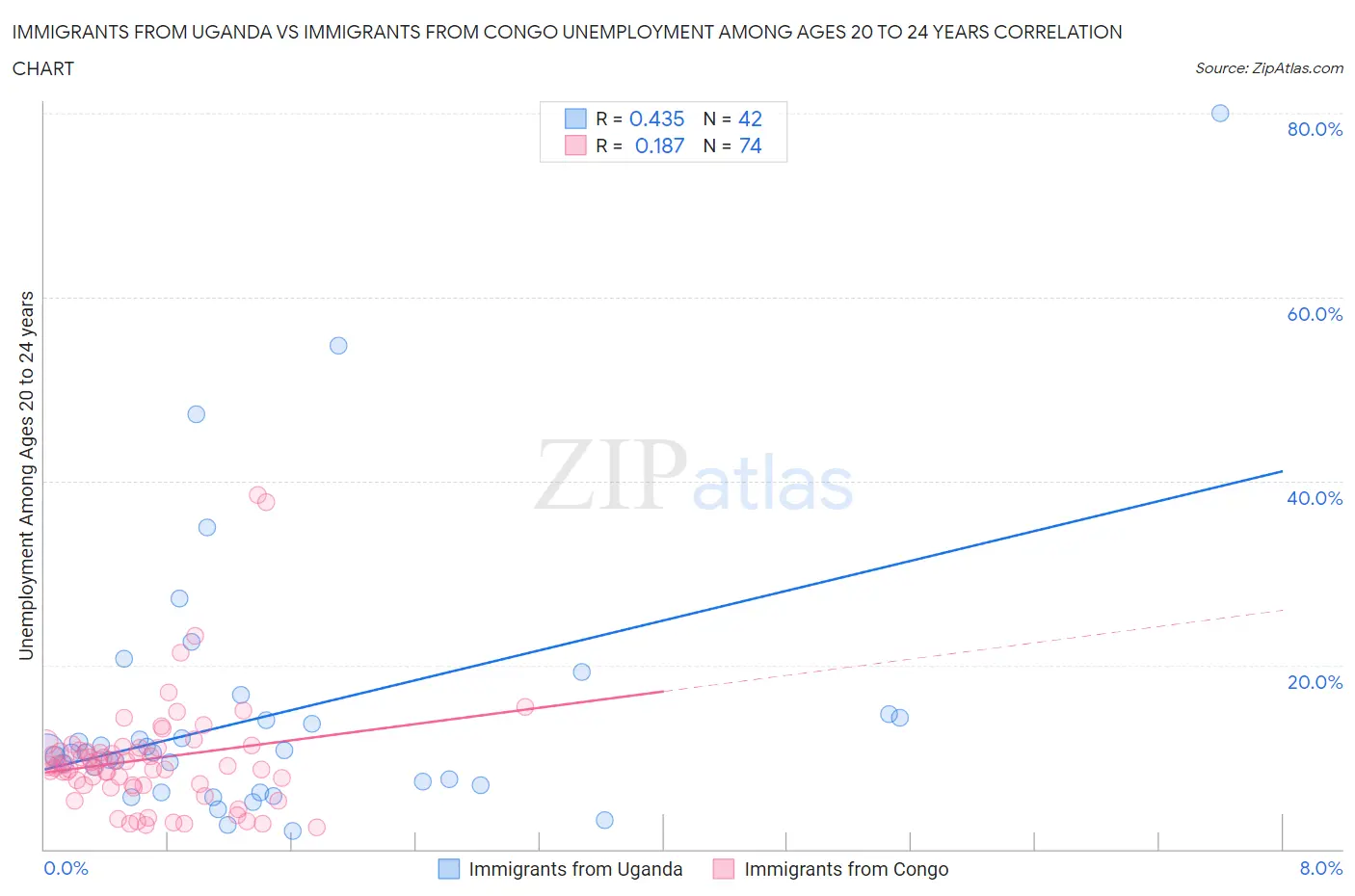 Immigrants from Uganda vs Immigrants from Congo Unemployment Among Ages 20 to 24 years