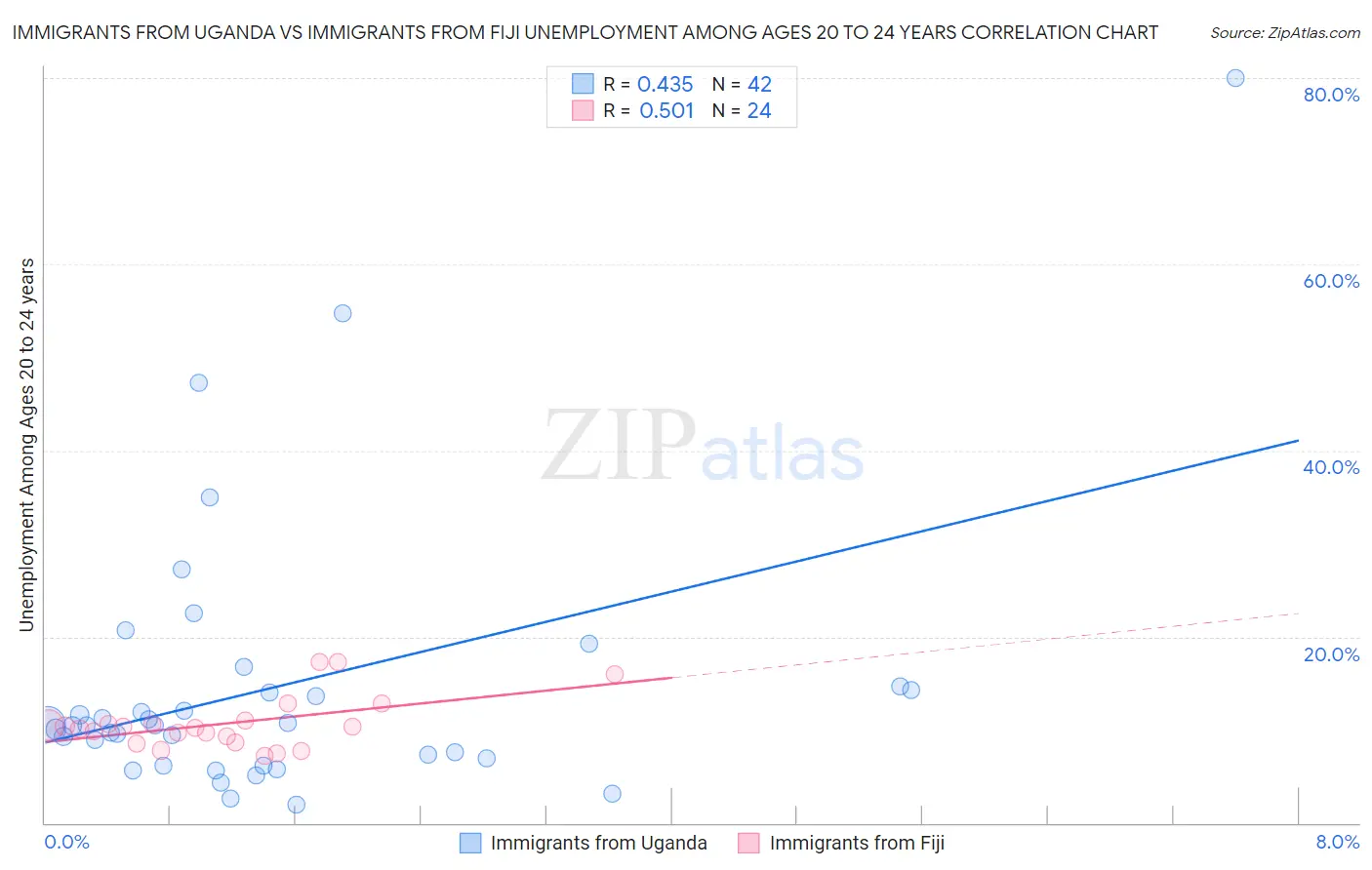 Immigrants from Uganda vs Immigrants from Fiji Unemployment Among Ages 20 to 24 years