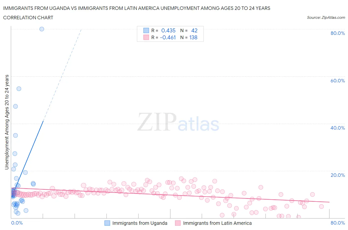 Immigrants from Uganda vs Immigrants from Latin America Unemployment Among Ages 20 to 24 years